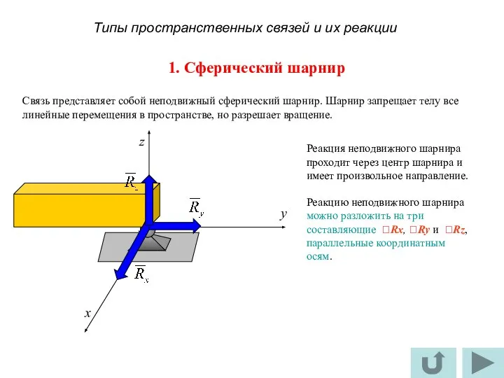 1. Сферический шарнир Связь представляет собой неподвижный cферический шарнир. Шарнир запрещает телу