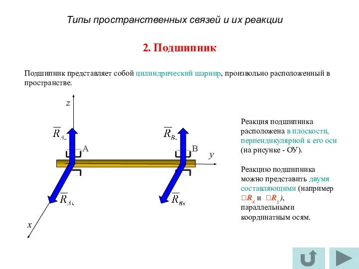 2. Подшипник y A B Реакция подшипника расположена в плоскости, перпендикулярной к