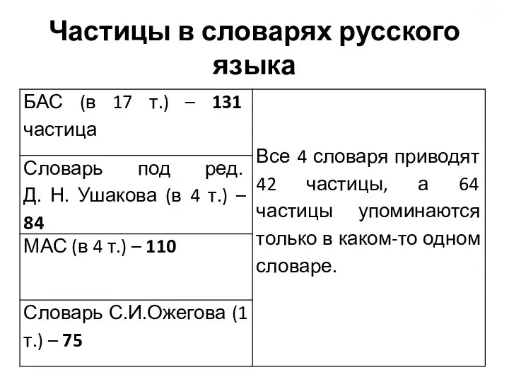 Частицы в словарях русского языка