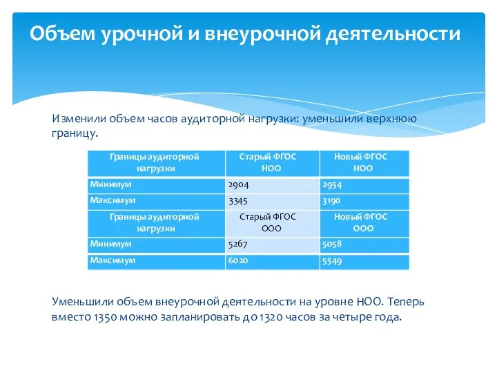 Изменили объем часов аудиторной нагрузки: уменьшили верхнюю границу. Уменьшили объем внеурочной деятельности