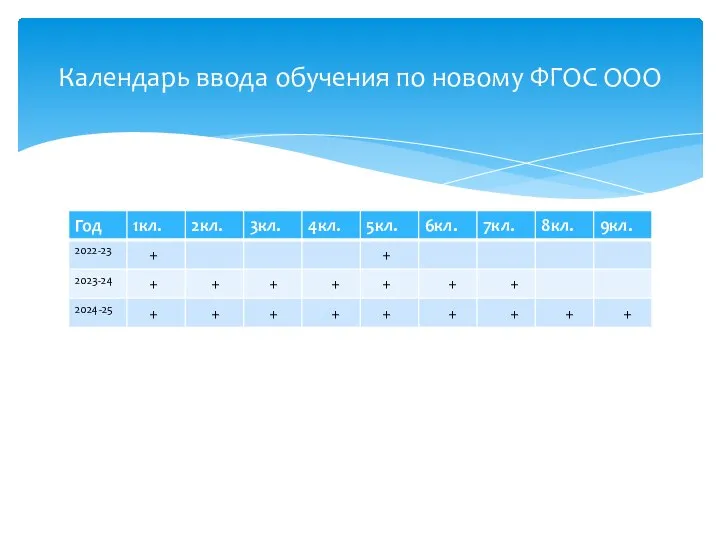 Календарь ввода обучения по новому ФГОС ООО