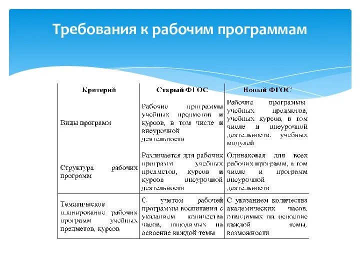 Требования к рабочим программам