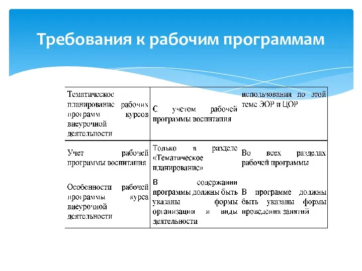 Требования к рабочим программам