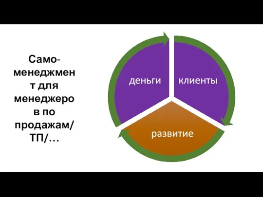 Само-менеджмент для менеджеров по продажам/ ТП/…