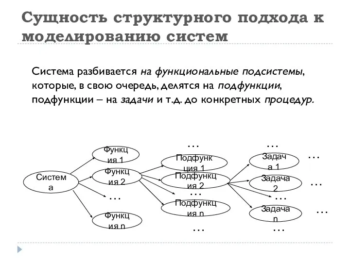 Сущность структурного подхода к моделированию систем Система разбивается на функциональные подсистемы, которые,