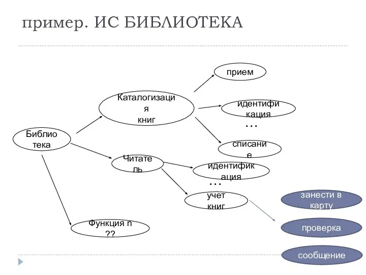 пример. ИС БИБЛИОТЕКА Библиотека занести в карту проверка сообщение