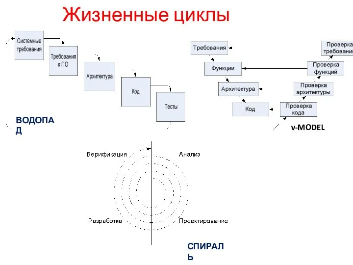 Жизненные циклы ВОДОПАД v-MODEL СПИРАЛЬ