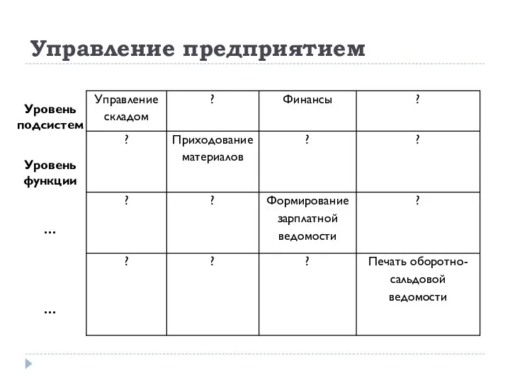 Управление предприятием Уровень подсистем Уровень функции … …