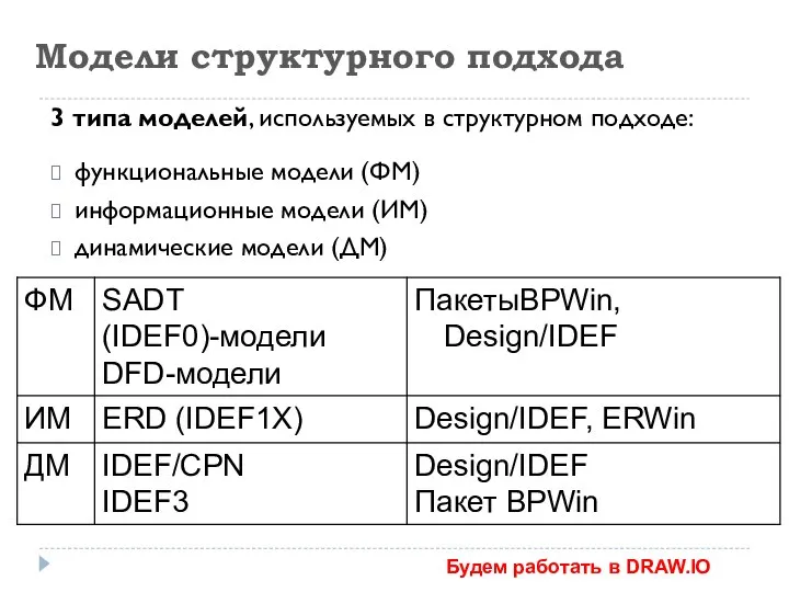 Модели структурного подхода 3 типа моделей, используемых в структурном подходе: функциональные модели