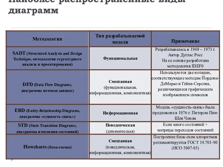 Наиболее распространенные виды диаграмм