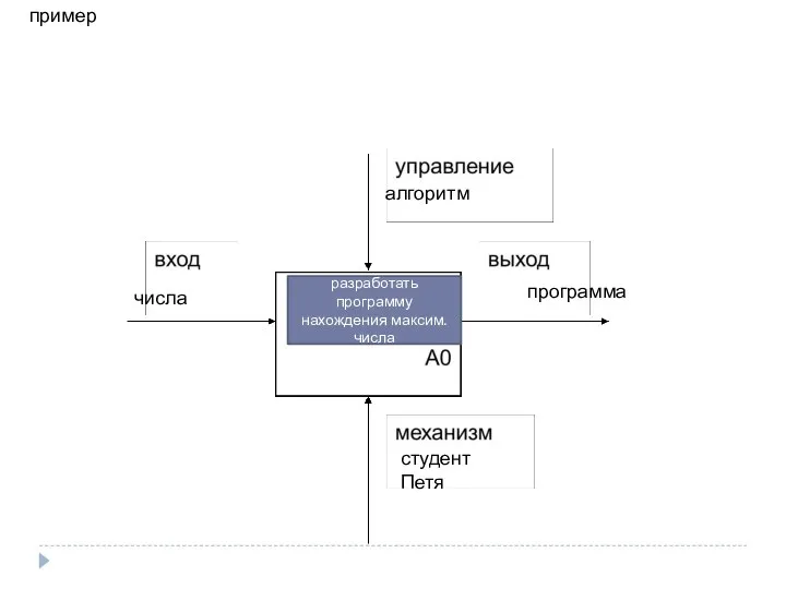 пример разработать программу нахождения максим.числа числа программа студент Петя алгоритм