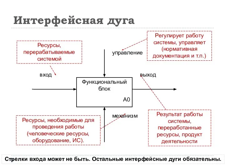 Интерфейсная дуга Стрелки входа может не быть. Остальные интерфейсные дуги обязательны.