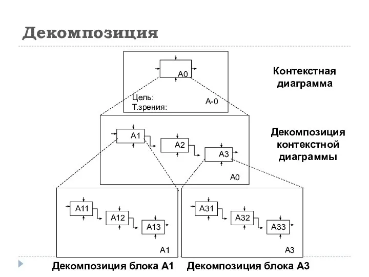 Декомпозиция Контекстная диаграмма Декомпозиция контекстной диаграммы Декомпозиция блока А1 Декомпозиция блока А3