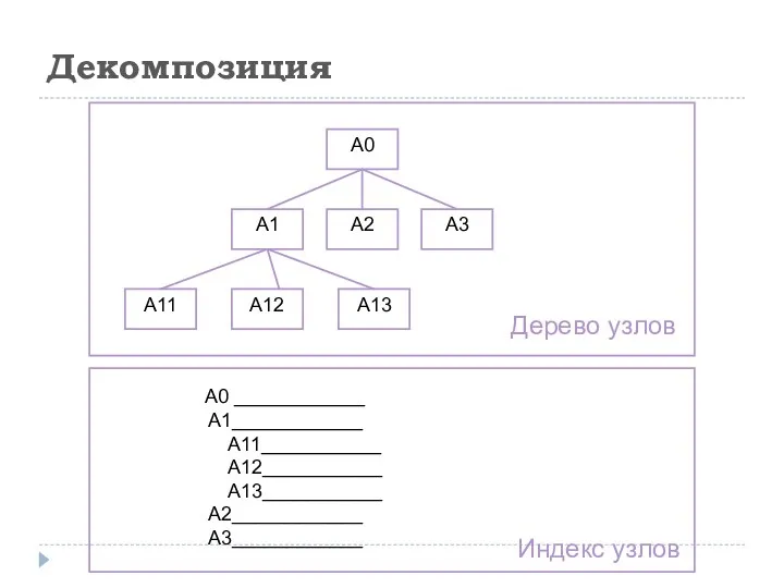 Декомпозиция А0 ____________ А1____________ А11___________ А12___________ А13___________ А2____________ А3____________ Дерево узлов Индекс узлов