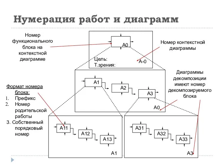 Нумерация работ и диаграмм