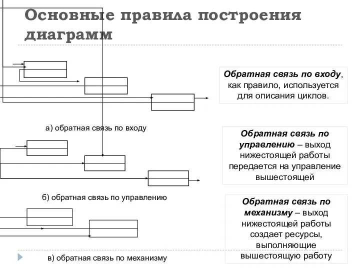 Основные правила построения диаграмм Обратная связь по входу, как правило, используется для