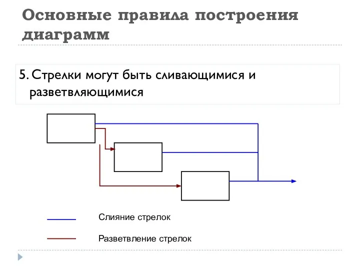 Основные правила построения диаграмм 5. Стрелки могут быть сливающимися и разветвляющимися