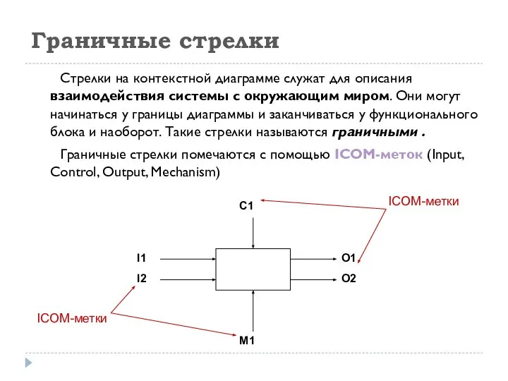 Граничные стрелки Стрелки на контекстной диаграмме служат для описания взаимодействия системы с