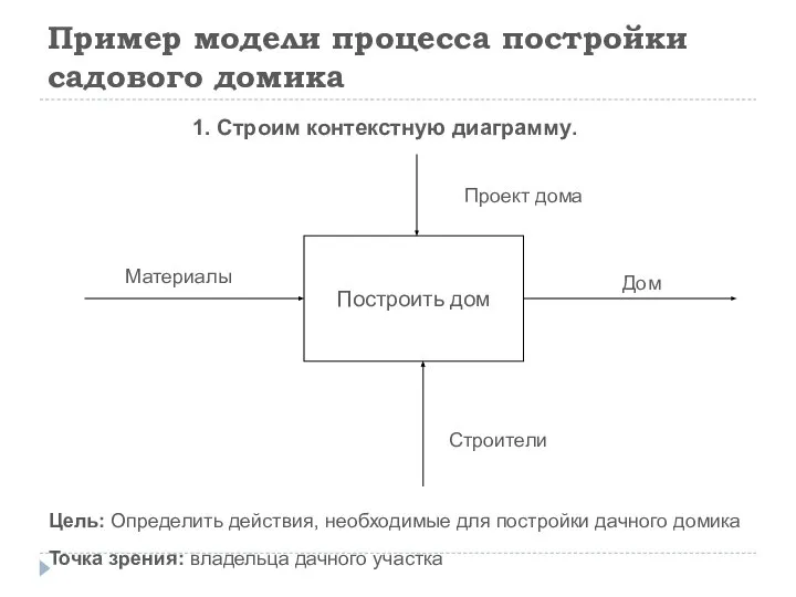 Пример модели процесса постройки садового домика Построить дом Цель: Определить действия, необходимые