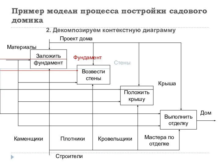 Пример модели процесса постройки садового домика 2. Декомпозируем контекстную диаграмму Заложить фундамент