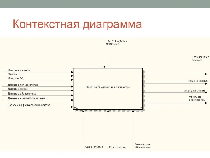 Контекстная диаграмма