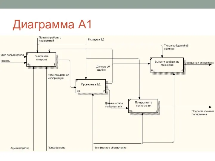 Диаграмма А1