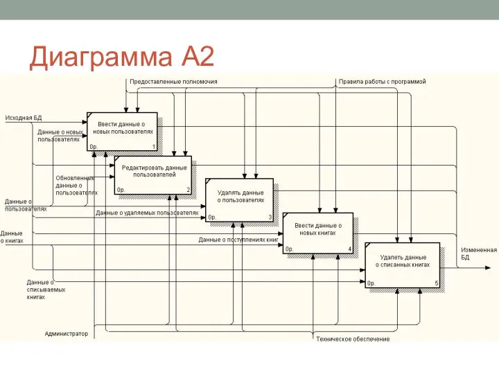 Диаграмма А2