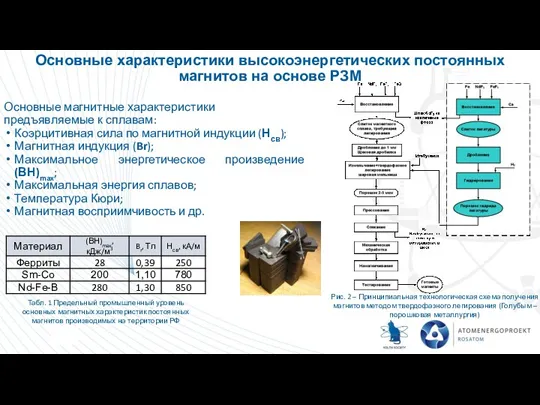 Основные характеристики высокоэнергетических постоянных магнитов на основе РЗМ Основные магнитные характеристики предъявляемые