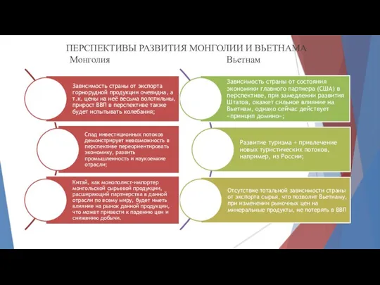 ПЕРСПЕКТИВЫ РАЗВИТИЯ МОНГОЛИИ И ВЬЕТНАМА Монголия Вьетнам Зависимость страны от состояния экономики