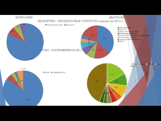 МОНГОЛИЯ ВЬЕТНАМ ЭКСПОРТНО – ПРОДУКТОВАЯ СТРУКТУРА (данные на 2013г.) ЭКСПОРТНО - ГЕОГРАФИЧЕСКАЯ СТРУКТУРА