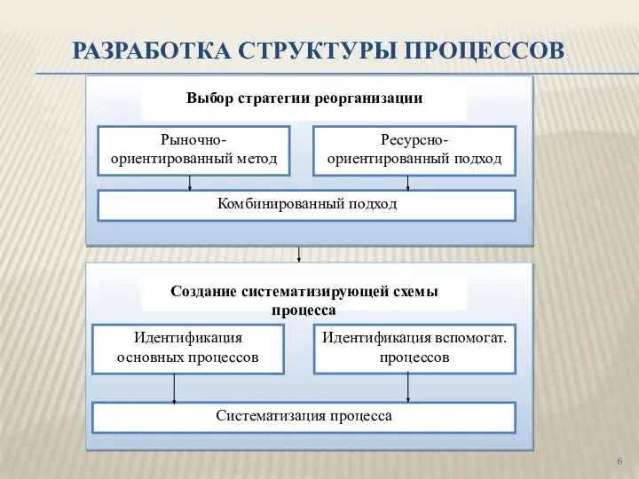 РАЗРАБОТКА СТРУКТУРЫ ПРОЦЕССОВ