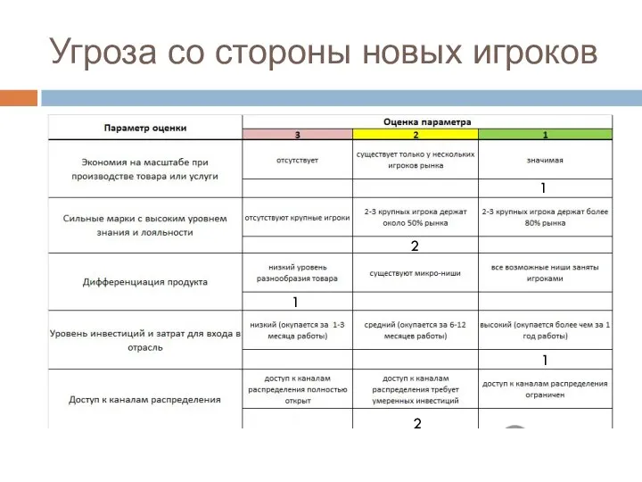 Угроза со стороны новых игроков 1 2 1 1 2