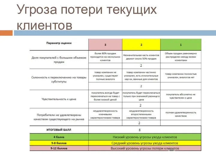 Угроза потери текущих клиентов