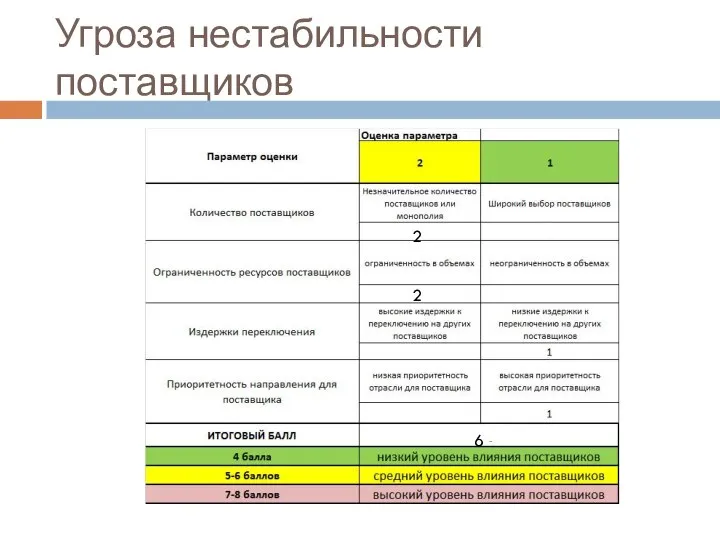 Угроза нестабильности поставщиков 2 2 6