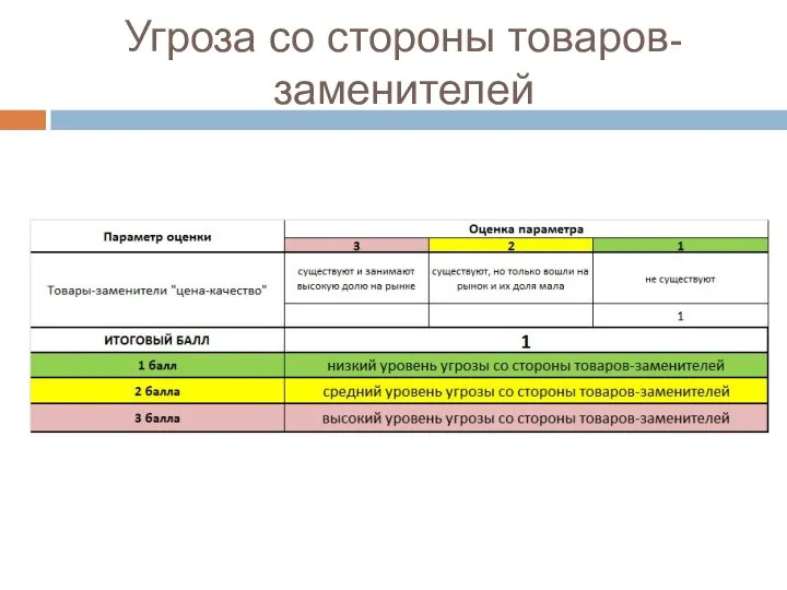 Угроза со стороны товаров-заменителей