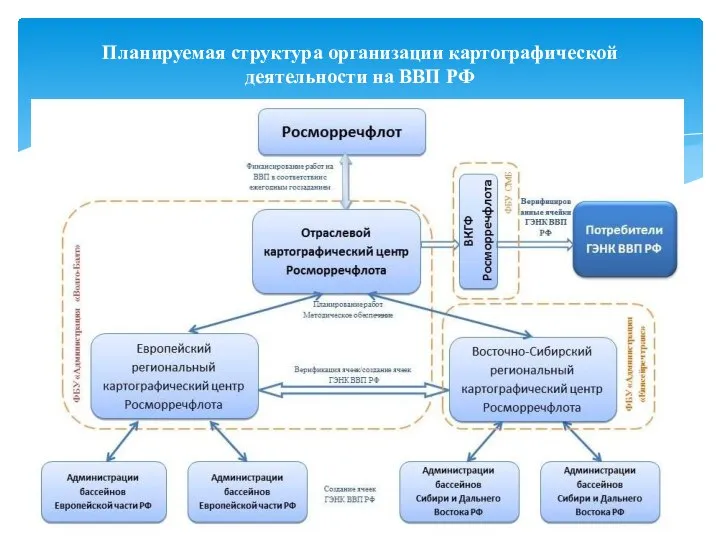 Планируемая структура организации картографической деятельности на ВВП РФ