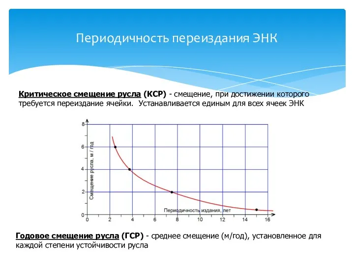 Периодичность переиздания ЭНК Годовое смещение русла (ГСР) - среднее смещение (м/год), установленное