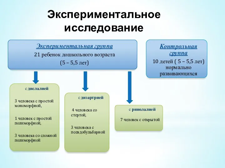 Экспериментальное исследование