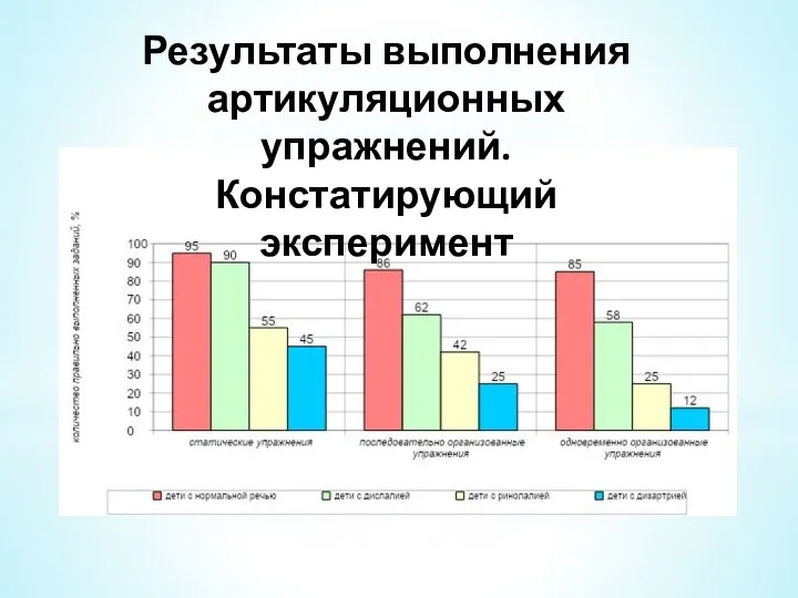 Результаты выполнения артикуляционных упражнений. Констатирующий эксперимент