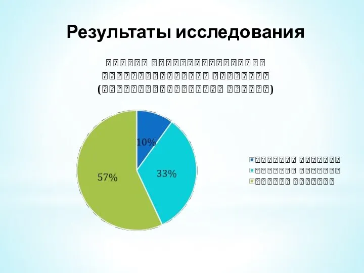 Результаты исследования