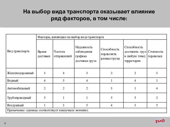 На выбор вида транспорта оказывает влияние ряд факторов, в том числе: