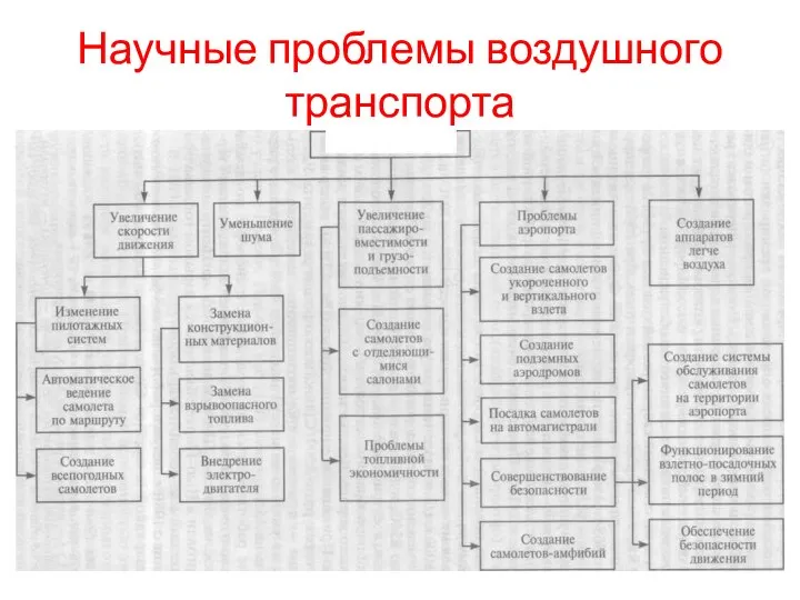 Научные проблемы воздушного транспорта