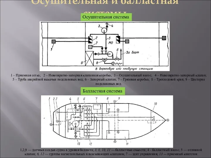 Осушительная и балластная системы 1 – Приемная сетка; 2 – Невозвратно-запорная клапанная