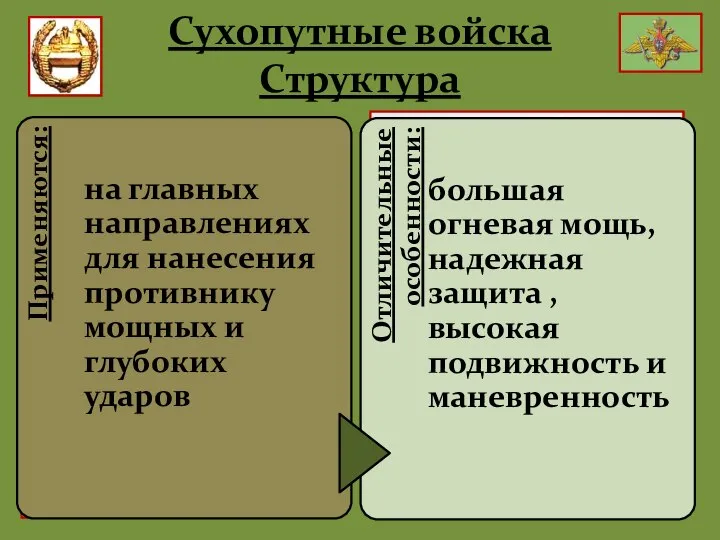 Танковые войска Главная ударная сила СВ Мощное средство вооружённой борьбы Сухопутные войска Структура