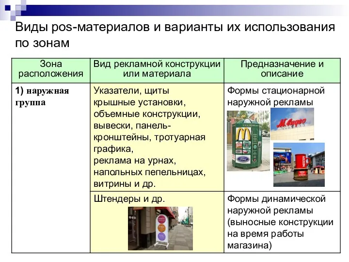 Виды pos-материалов и варианты их использования по зонам