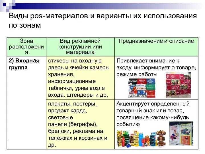 Виды pos-материалов и варианты их использования по зонам