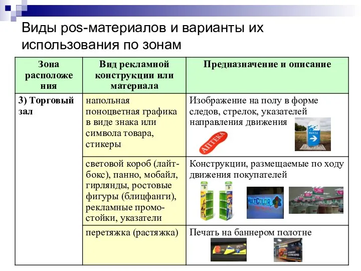 Виды pos-материалов и варианты их использования по зонам