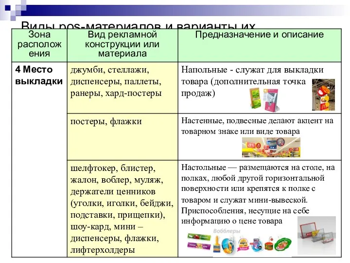 Виды pos-материалов и варианты их использования по зонам