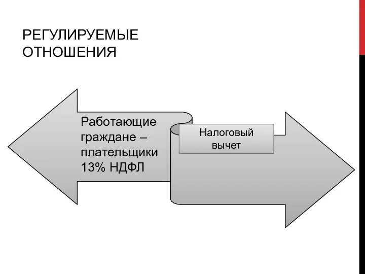 РЕГУЛИРУЕМЫЕ ОТНОШЕНИЯ Работающие граждане – плательщики 13% НДФЛ Налоговый вычет