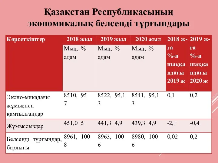 Қазақстан Республикасының экономикалық белсенді тұрғындары